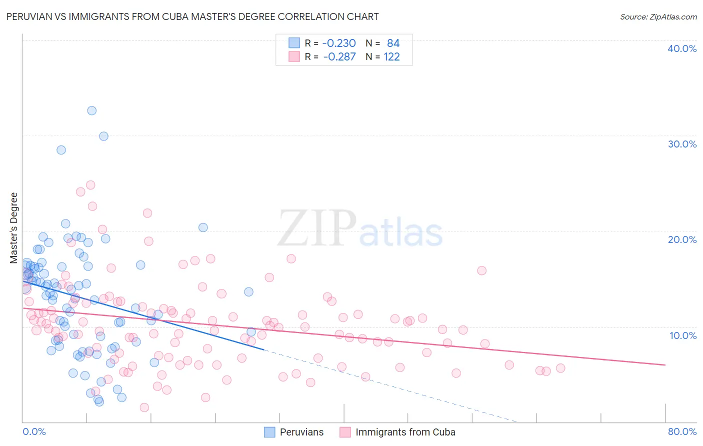 Peruvian vs Immigrants from Cuba Master's Degree