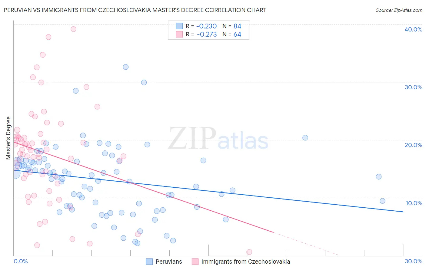 Peruvian vs Immigrants from Czechoslovakia Master's Degree