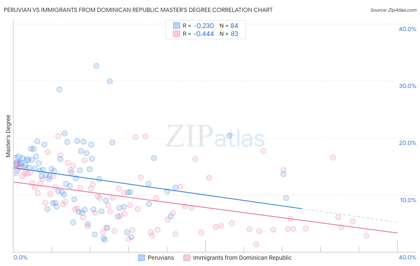 Peruvian vs Immigrants from Dominican Republic Master's Degree