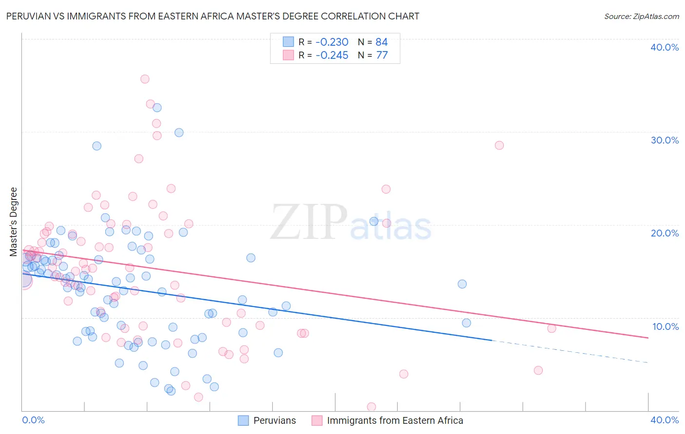 Peruvian vs Immigrants from Eastern Africa Master's Degree