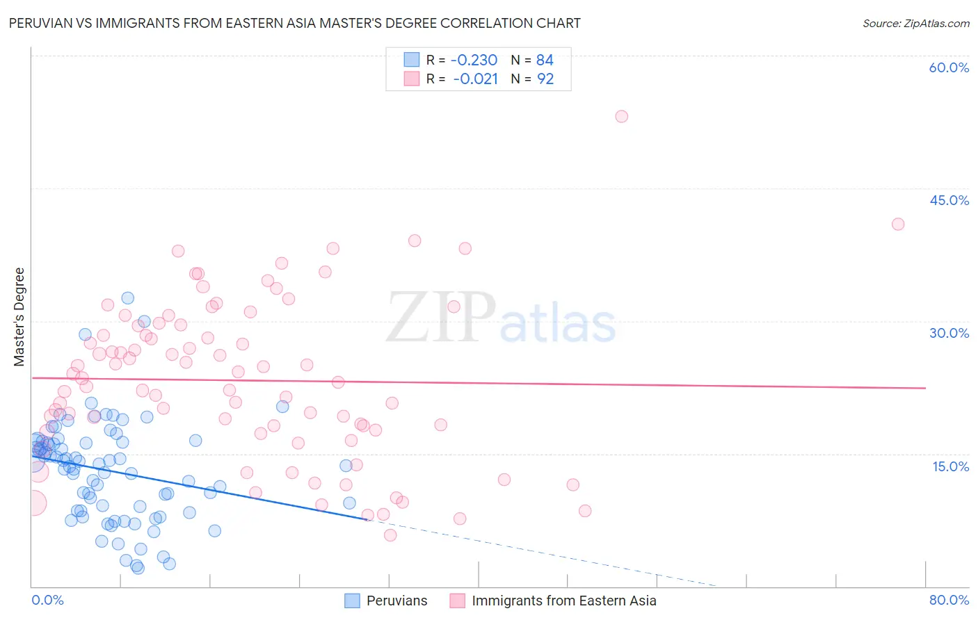 Peruvian vs Immigrants from Eastern Asia Master's Degree
