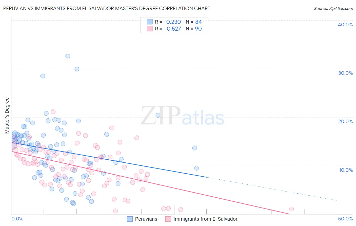 Peruvian vs Immigrants from El Salvador Master's Degree