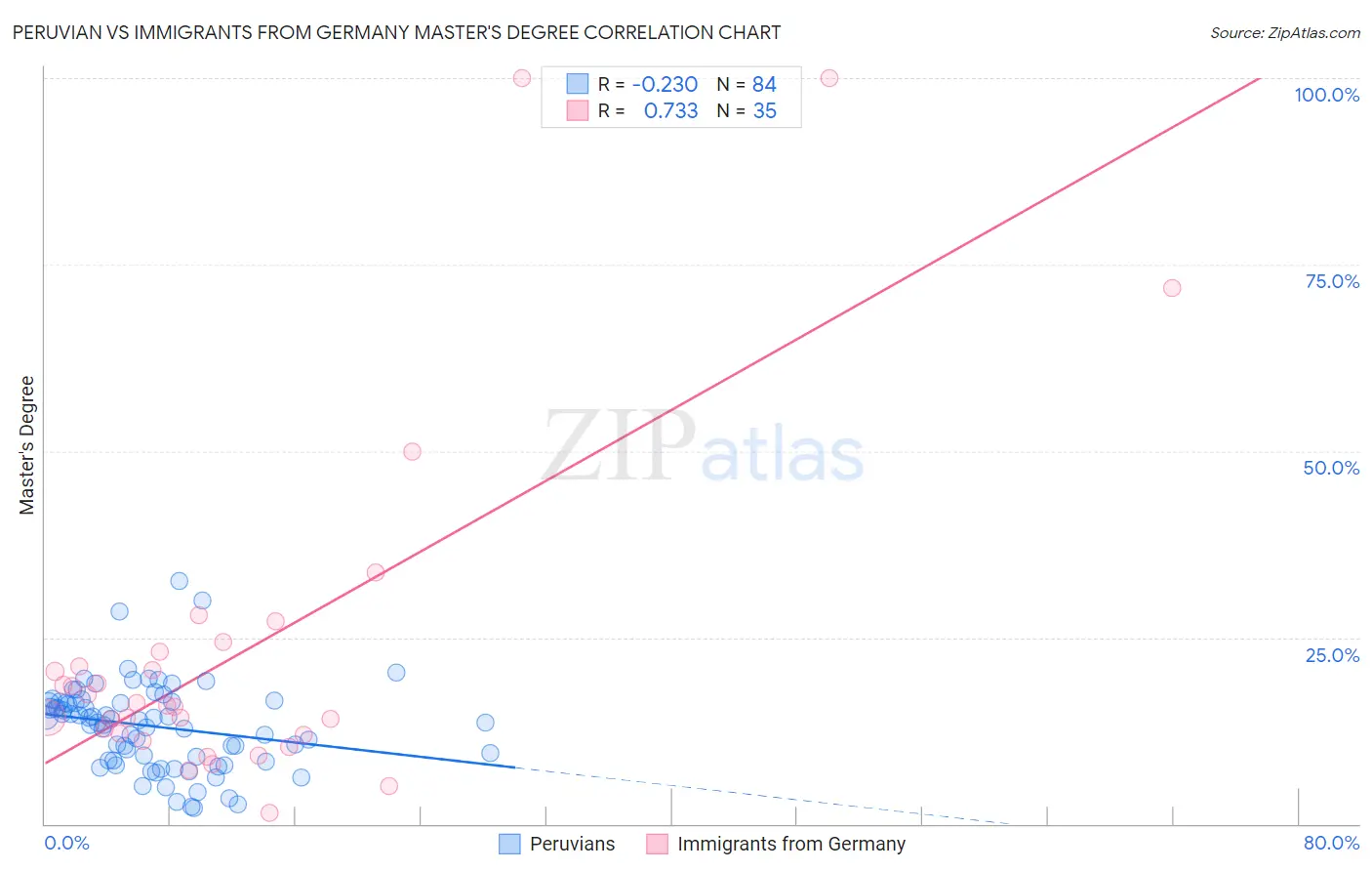 Peruvian vs Immigrants from Germany Master's Degree