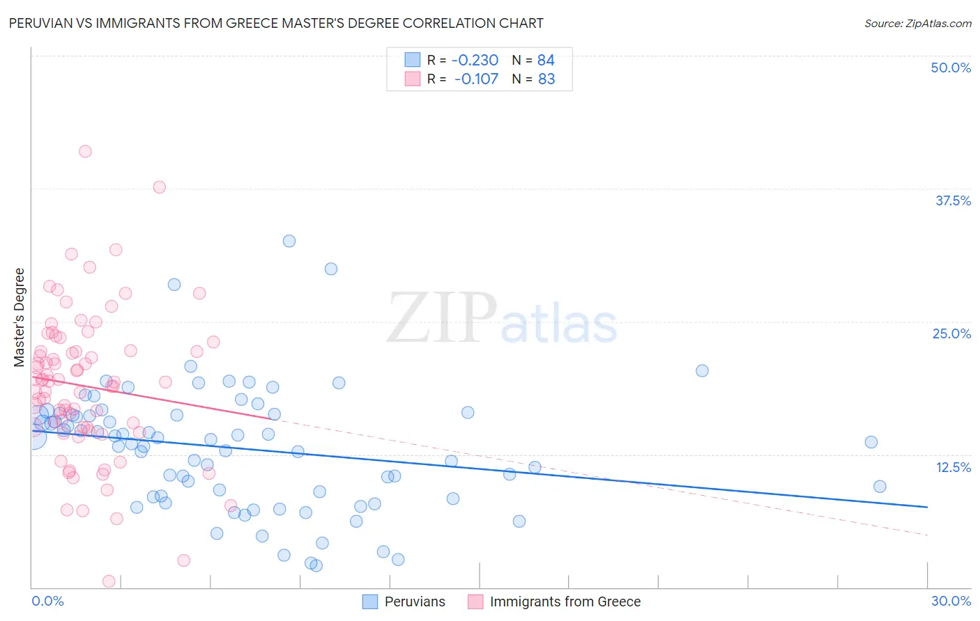 Peruvian vs Immigrants from Greece Master's Degree