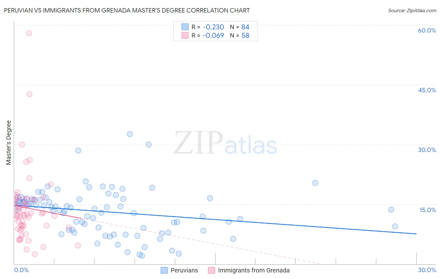 Peruvian vs Immigrants from Grenada Master's Degree