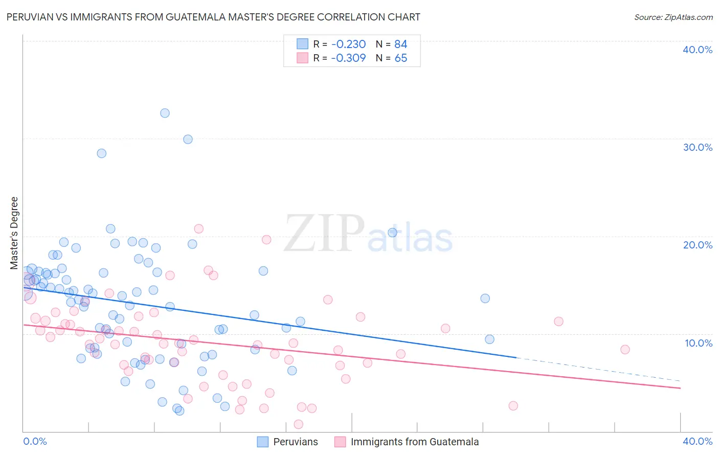 Peruvian vs Immigrants from Guatemala Master's Degree