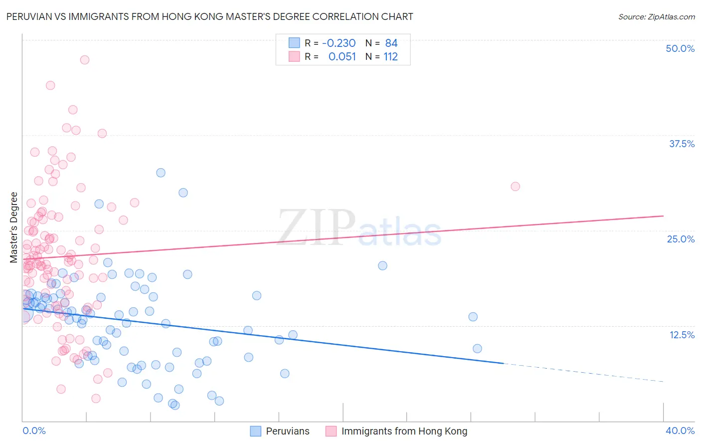 Peruvian vs Immigrants from Hong Kong Master's Degree