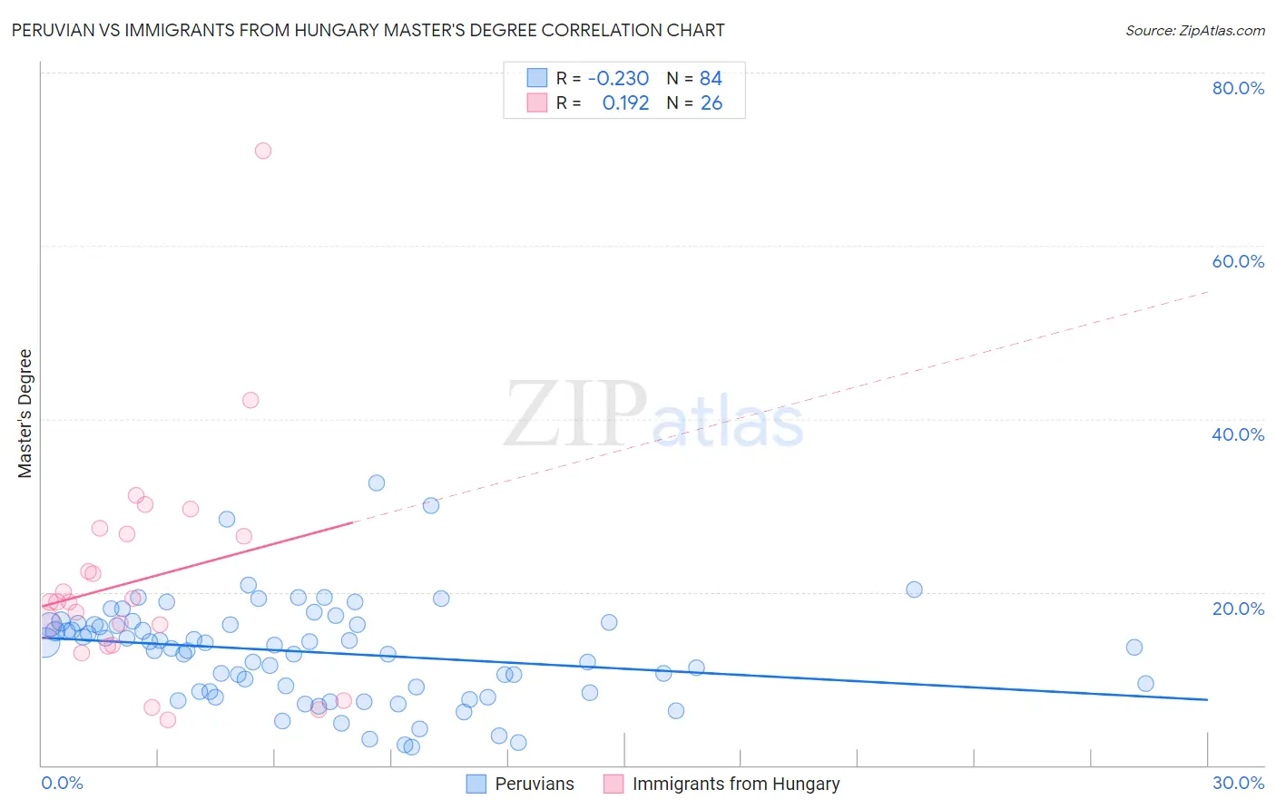Peruvian vs Immigrants from Hungary Master's Degree