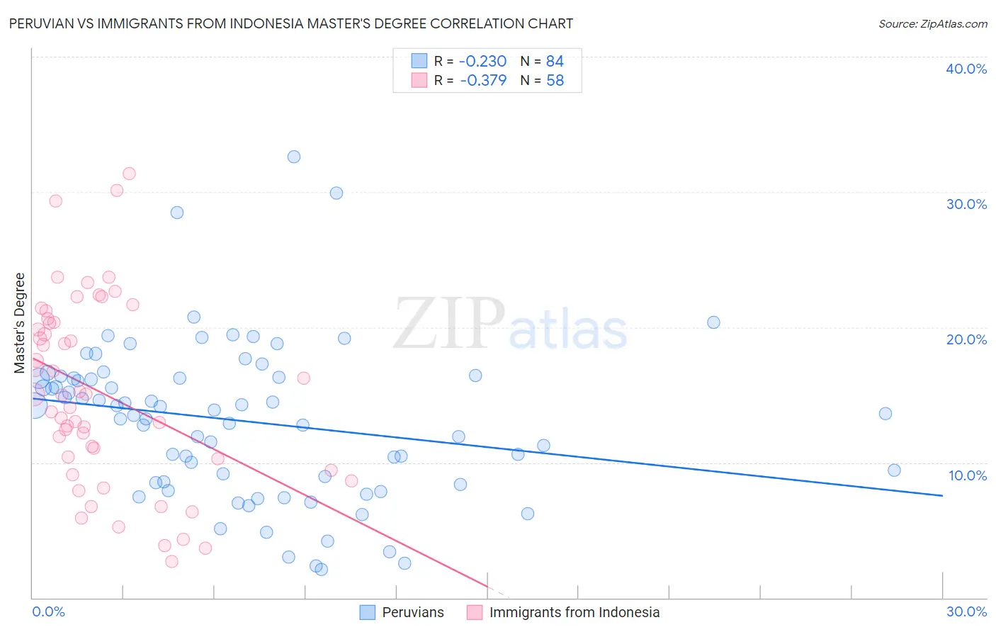 Peruvian vs Immigrants from Indonesia Master's Degree