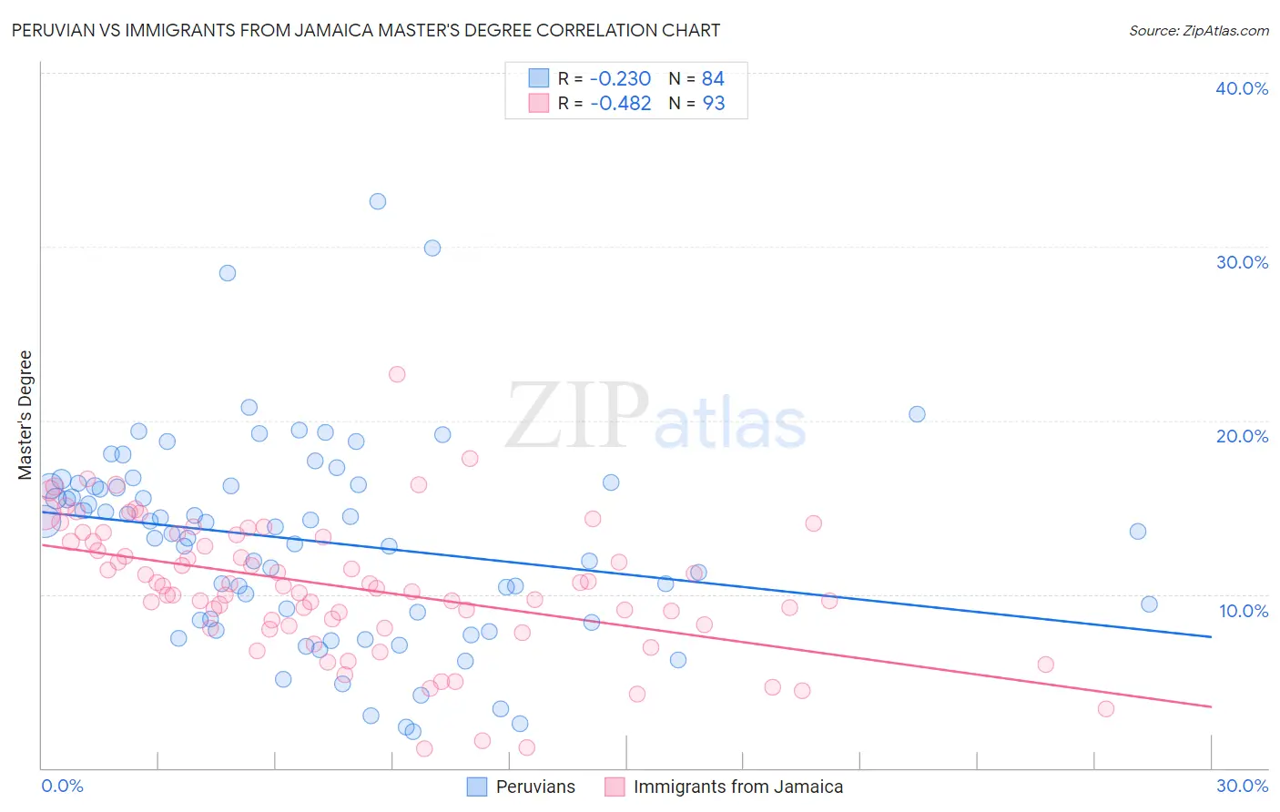 Peruvian vs Immigrants from Jamaica Master's Degree
