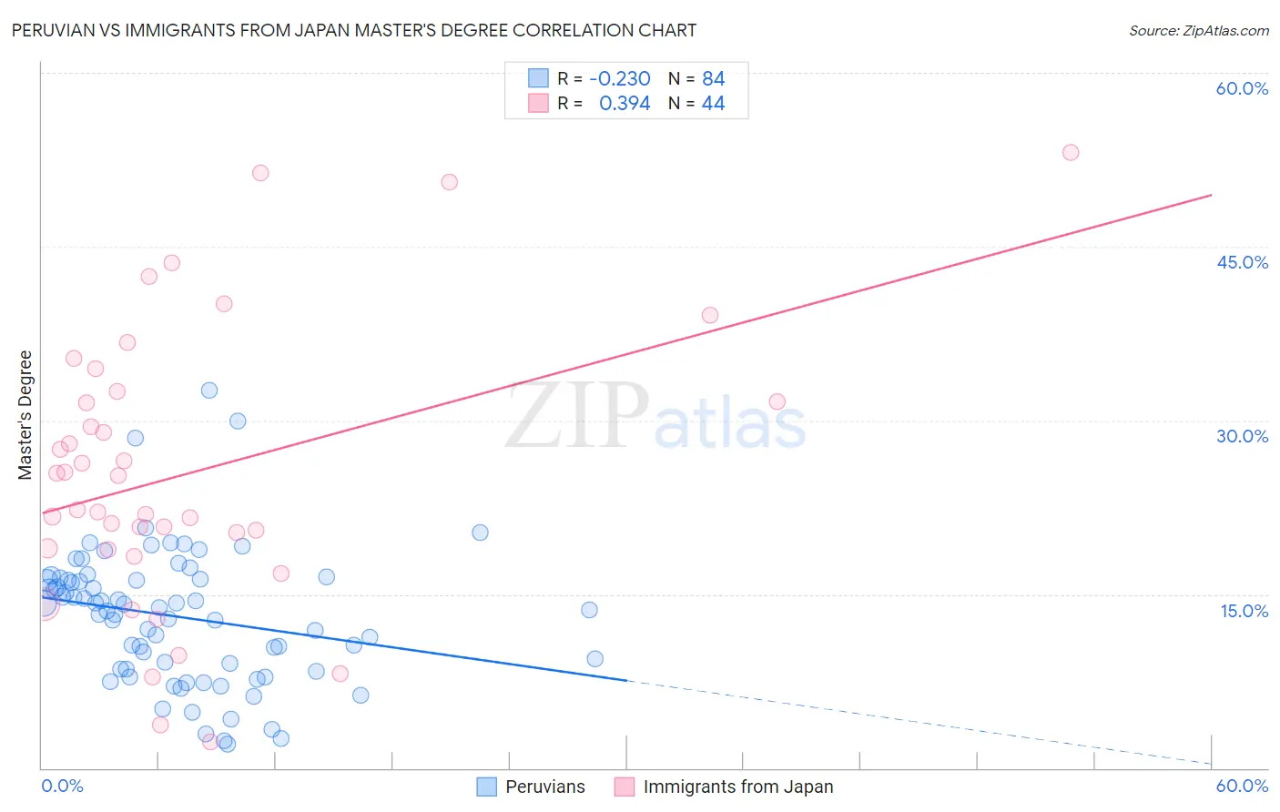Peruvian vs Immigrants from Japan Master's Degree