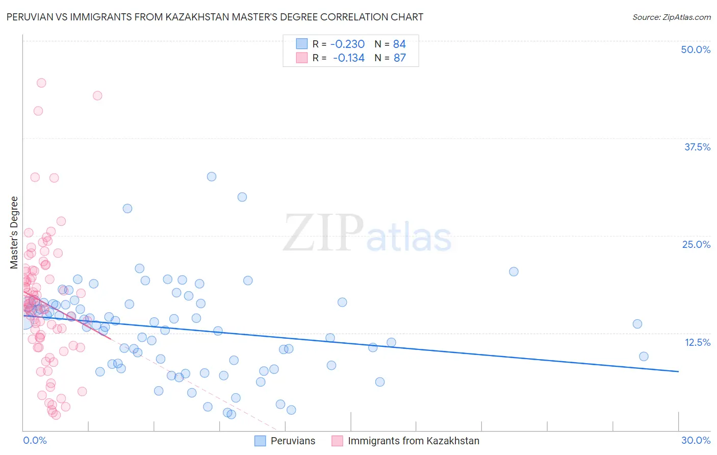 Peruvian vs Immigrants from Kazakhstan Master's Degree