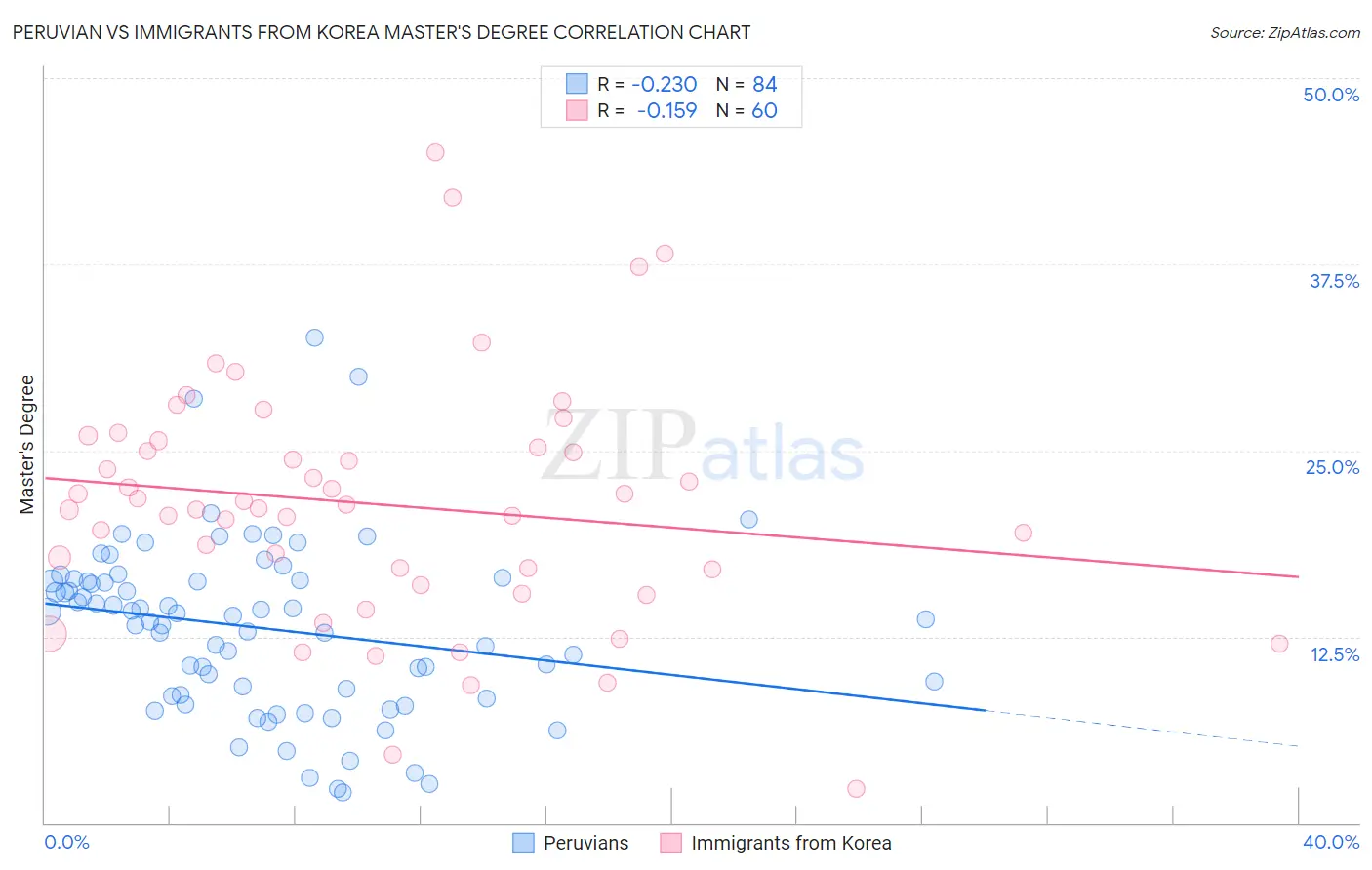 Peruvian vs Immigrants from Korea Master's Degree