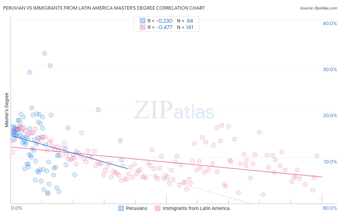 Peruvian vs Immigrants from Latin America Master's Degree