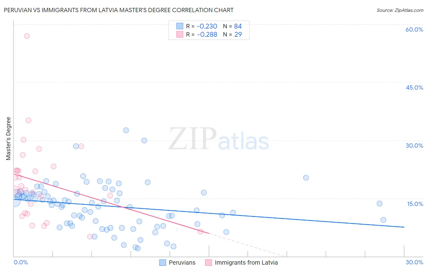 Peruvian vs Immigrants from Latvia Master's Degree