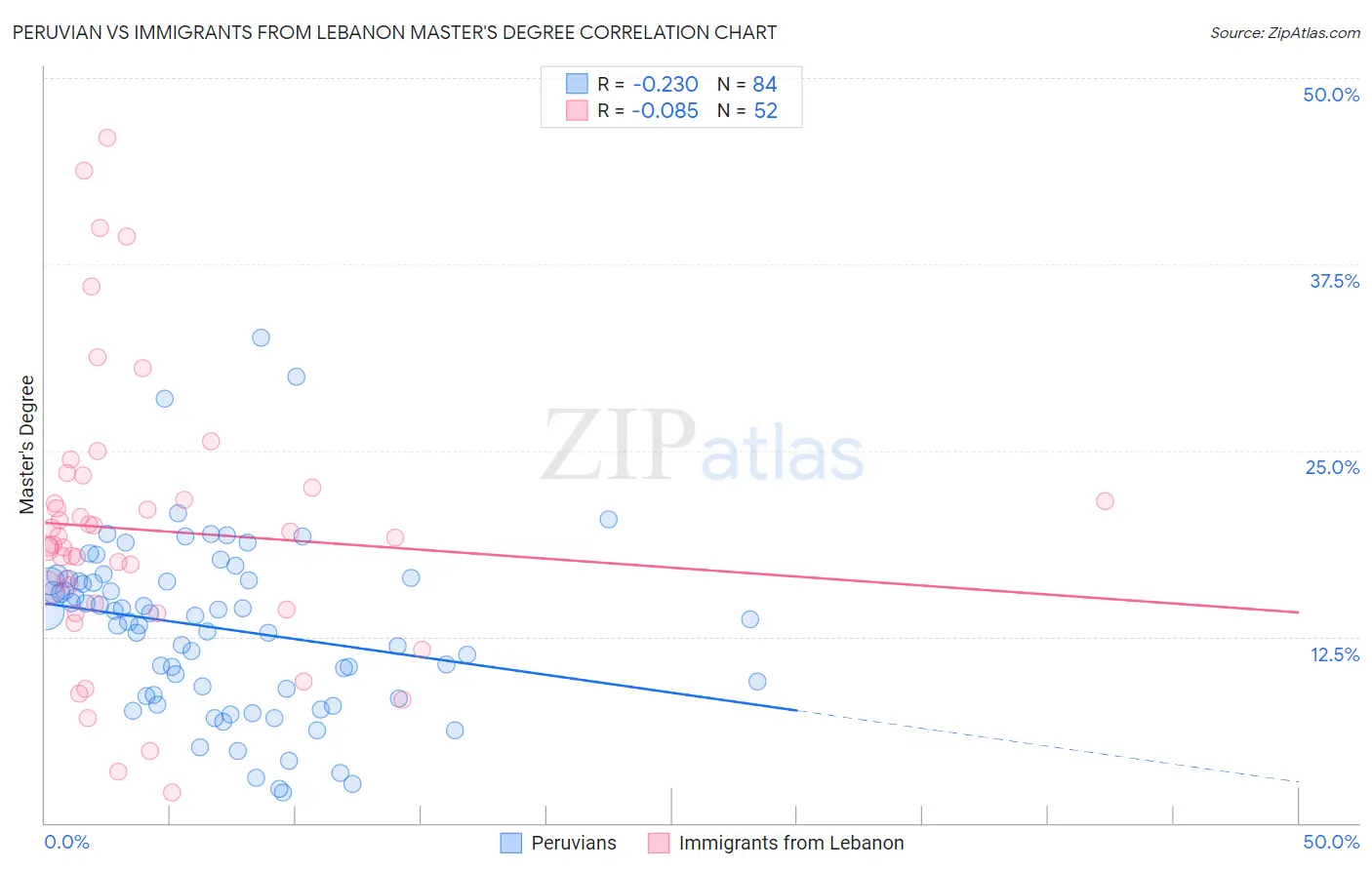 Peruvian vs Immigrants from Lebanon Master's Degree
