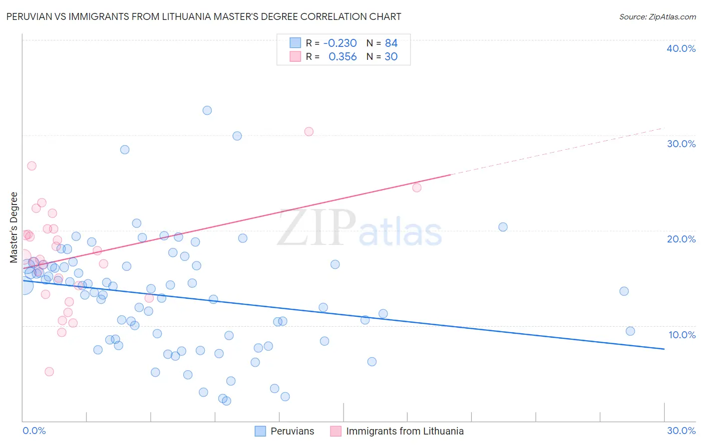 Peruvian vs Immigrants from Lithuania Master's Degree