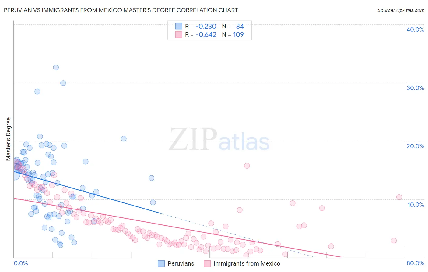 Peruvian vs Immigrants from Mexico Master's Degree