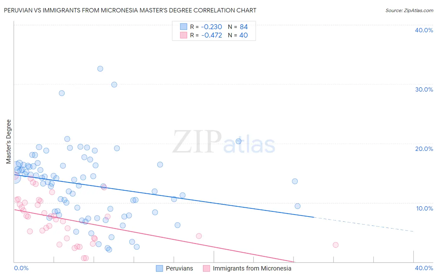 Peruvian vs Immigrants from Micronesia Master's Degree