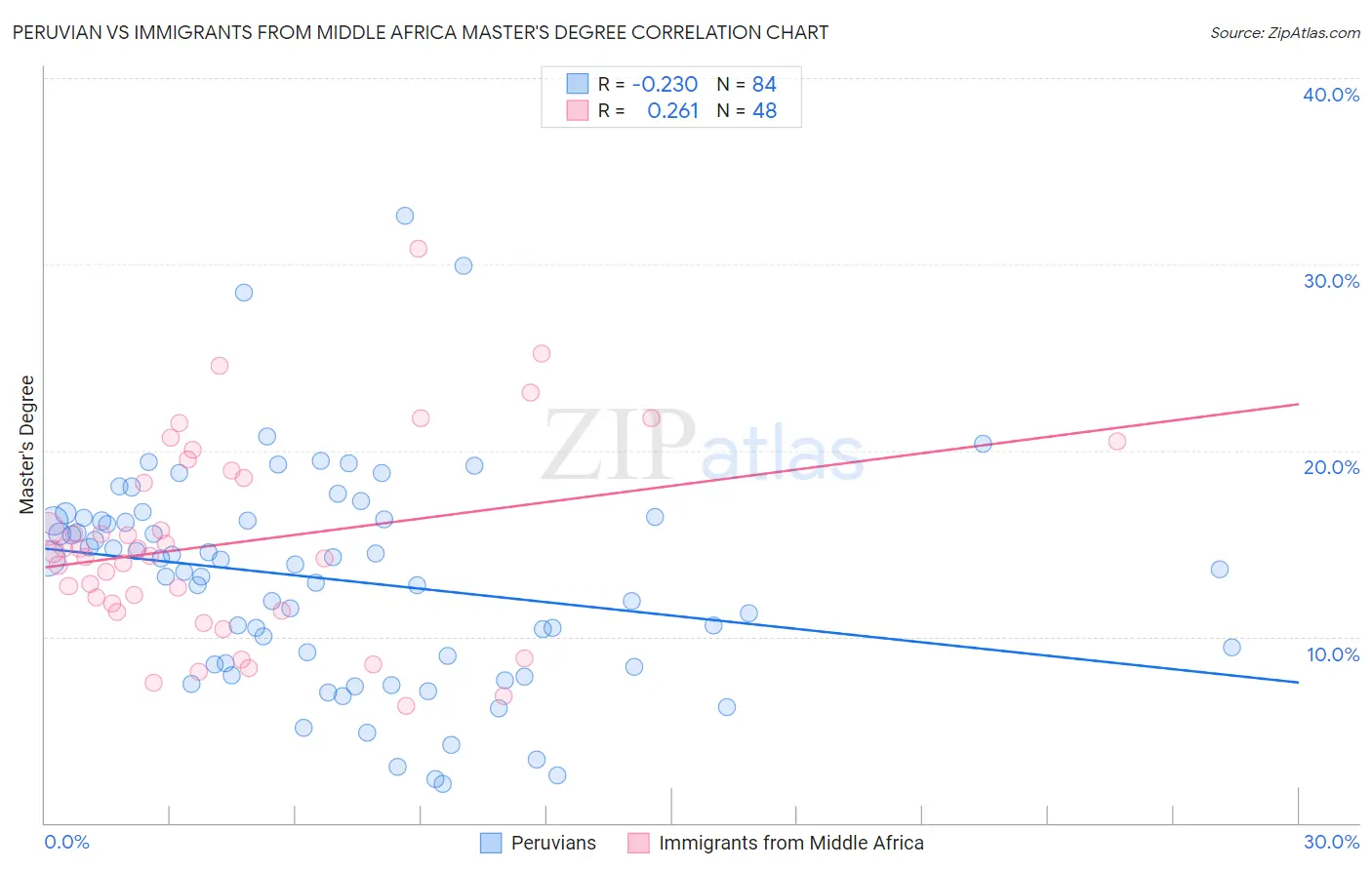 Peruvian vs Immigrants from Middle Africa Master's Degree