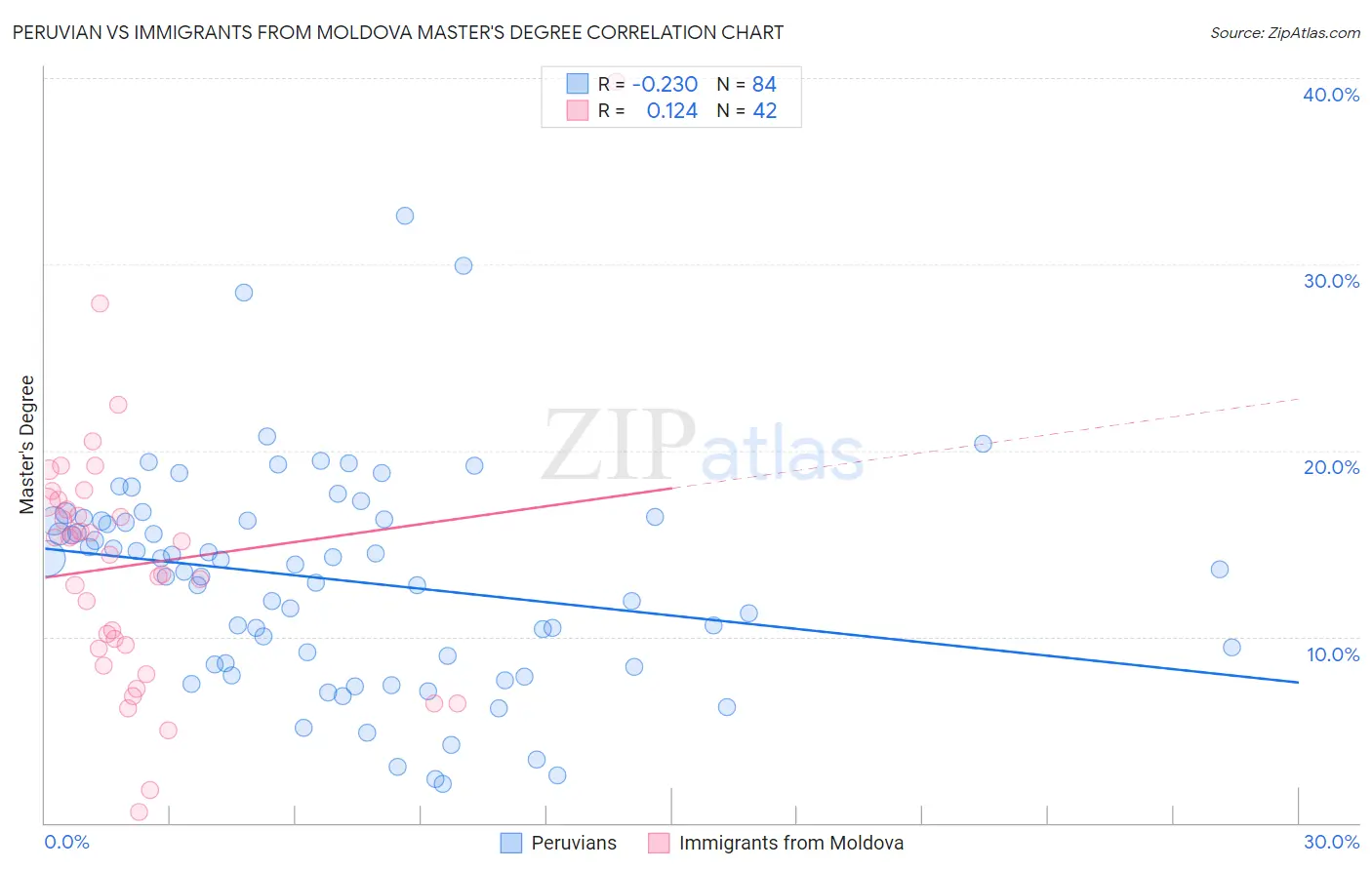 Peruvian vs Immigrants from Moldova Master's Degree