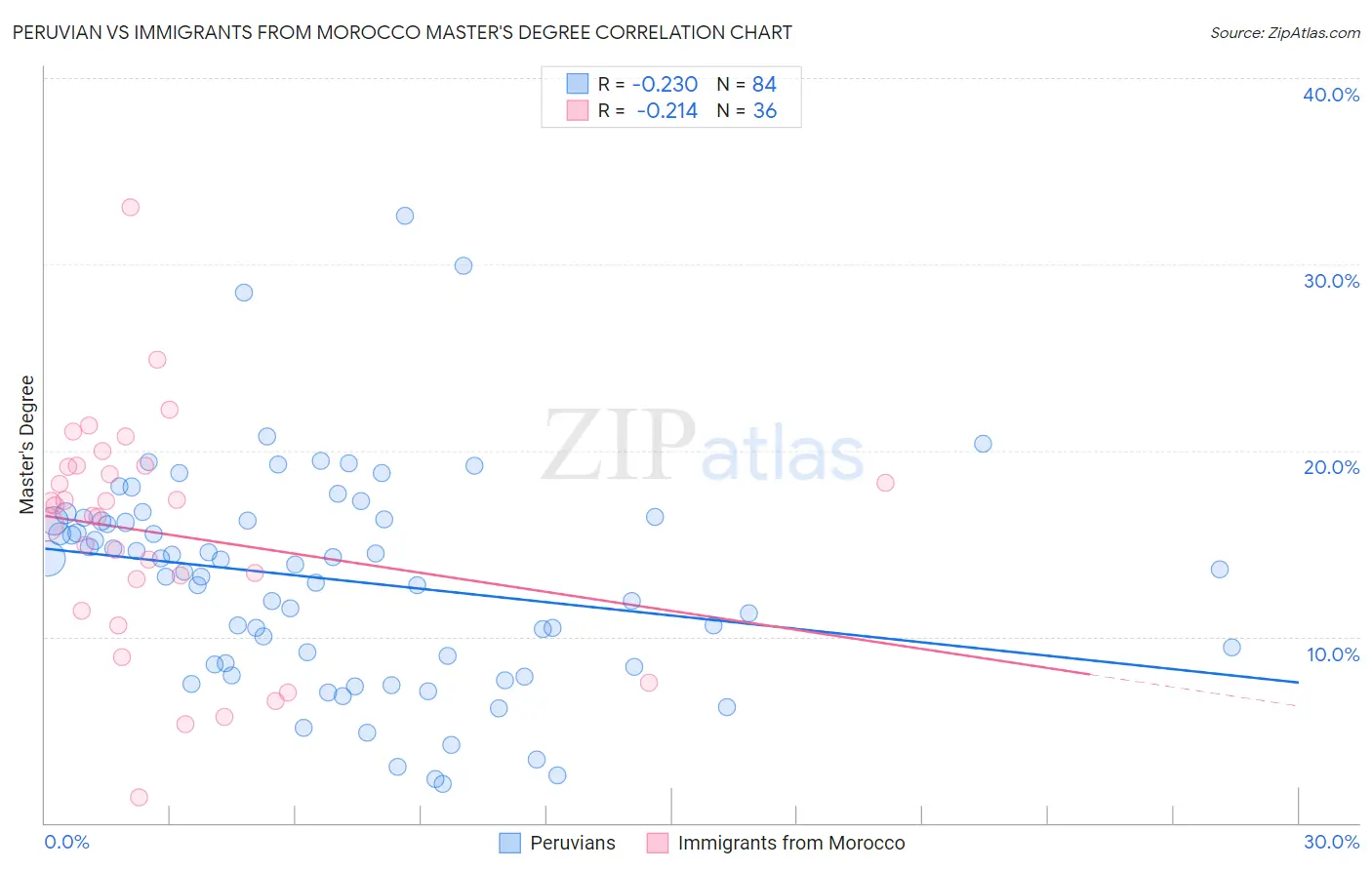 Peruvian vs Immigrants from Morocco Master's Degree