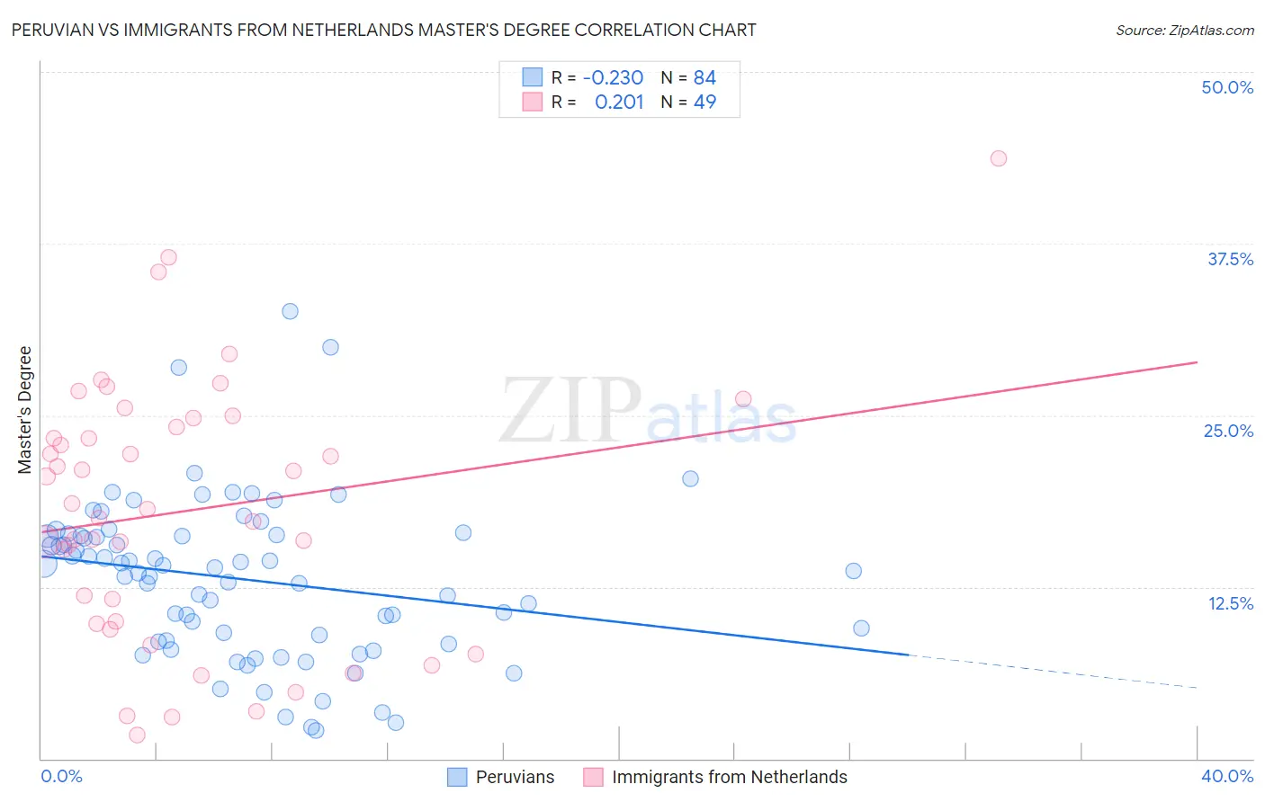 Peruvian vs Immigrants from Netherlands Master's Degree