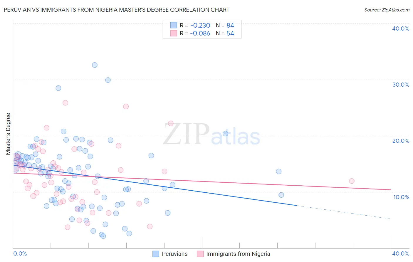 Peruvian vs Immigrants from Nigeria Master's Degree