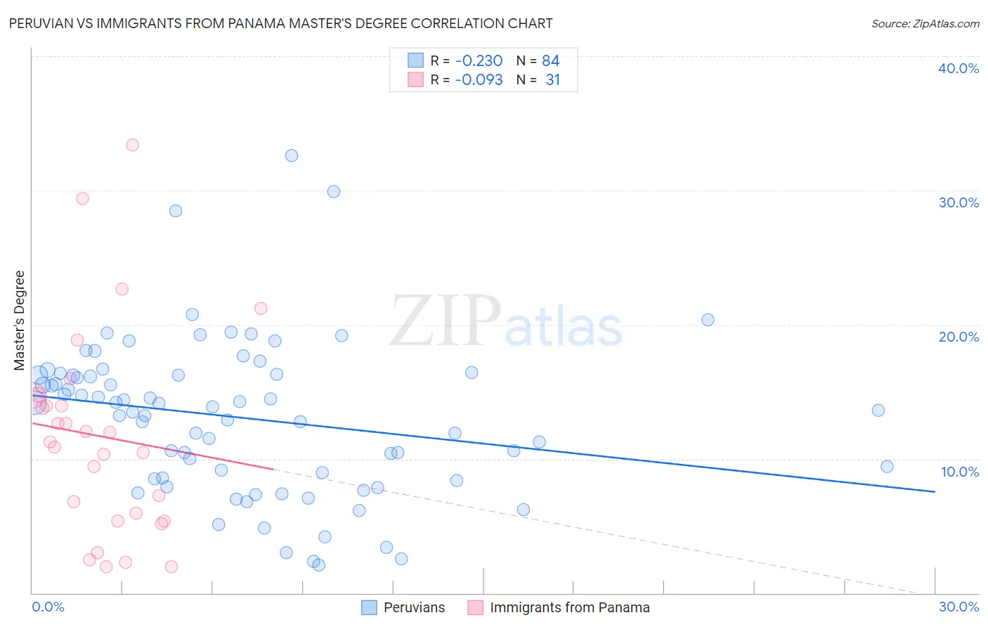 Peruvian vs Immigrants from Panama Master's Degree