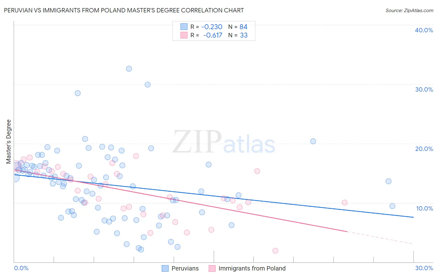 Peruvian vs Immigrants from Poland Master's Degree