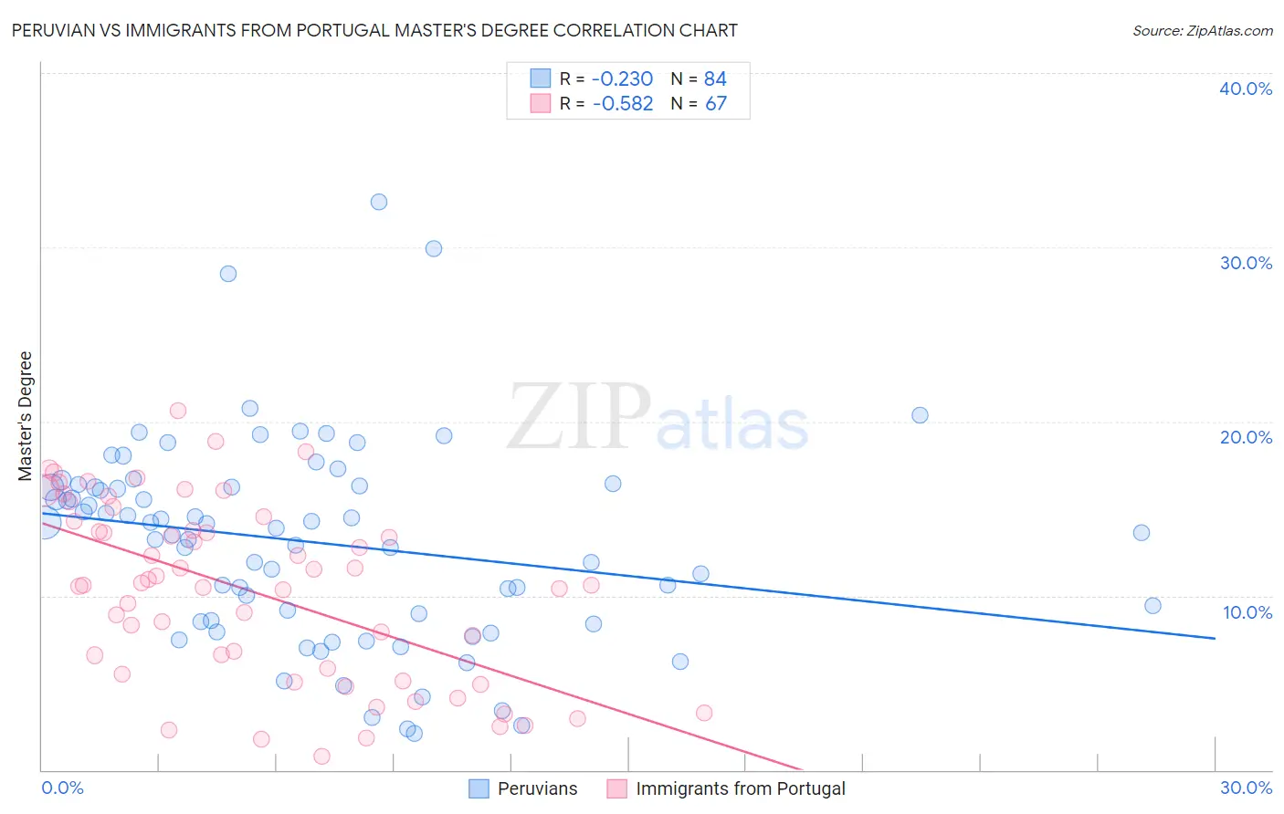 Peruvian vs Immigrants from Portugal Master's Degree