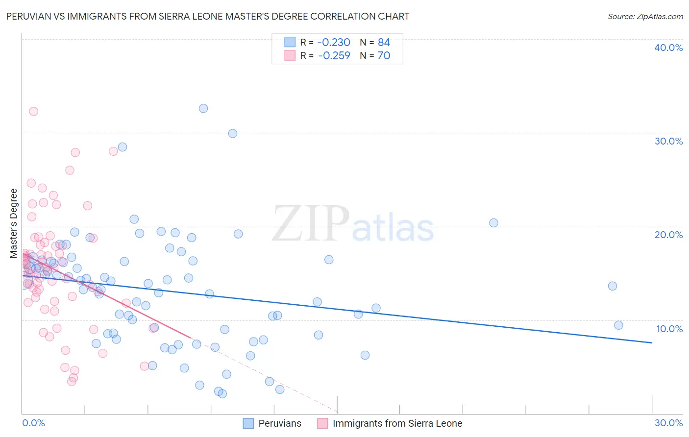 Peruvian vs Immigrants from Sierra Leone Master's Degree