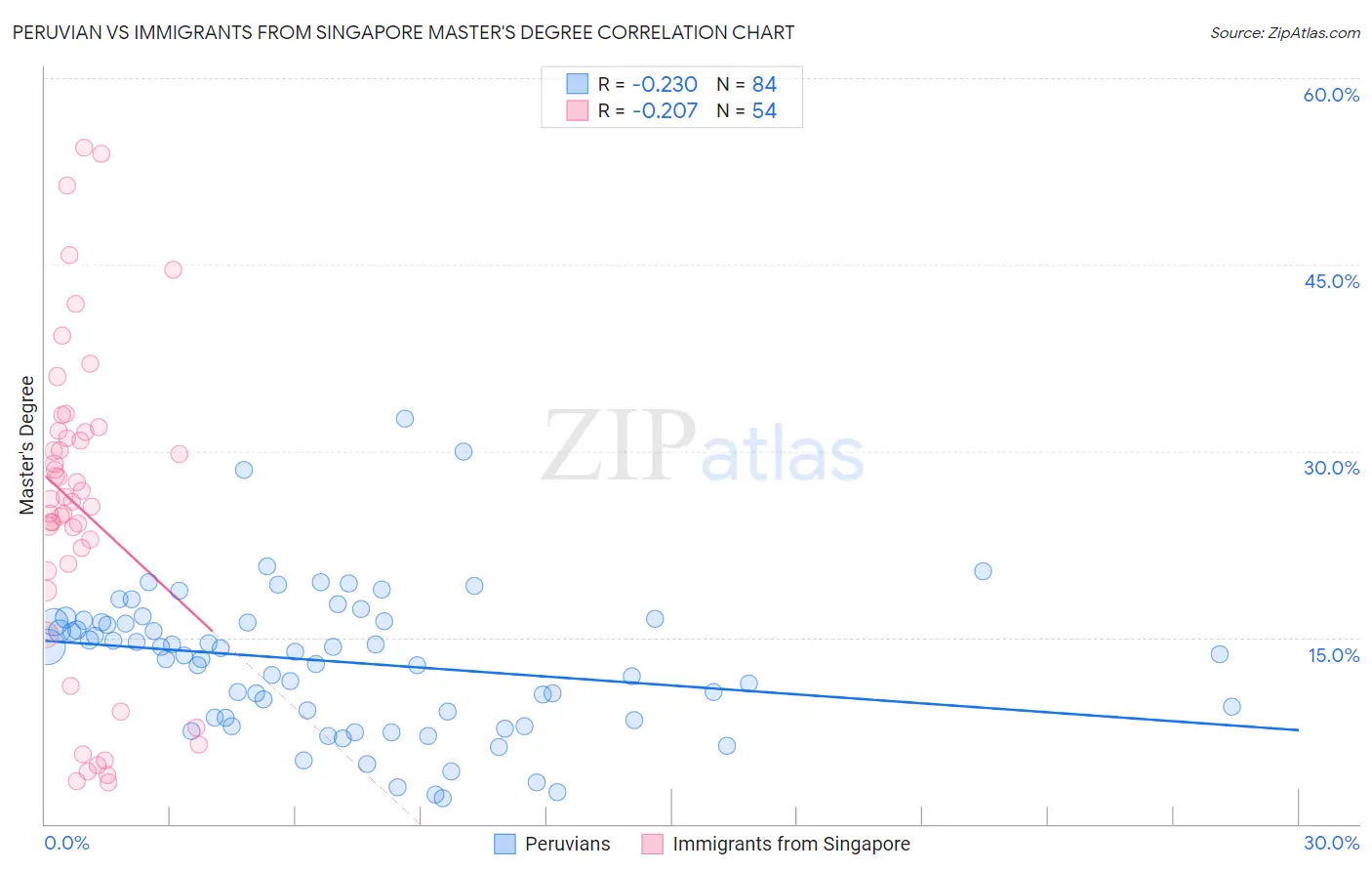 Peruvian vs Immigrants from Singapore Master's Degree