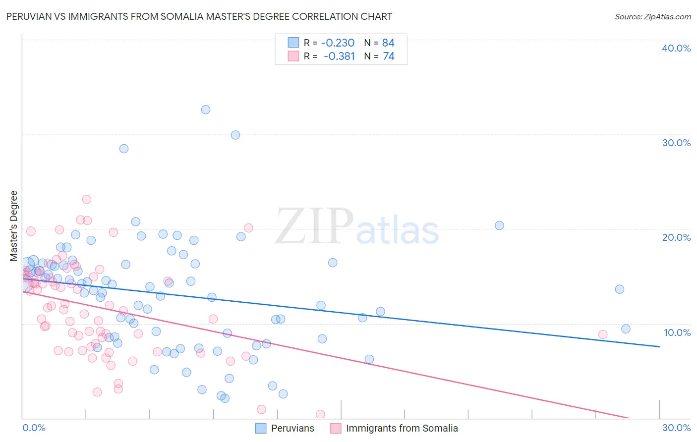 Peruvian vs Immigrants from Somalia Master's Degree