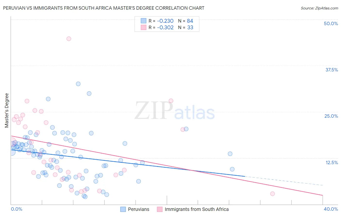 Peruvian vs Immigrants from South Africa Master's Degree