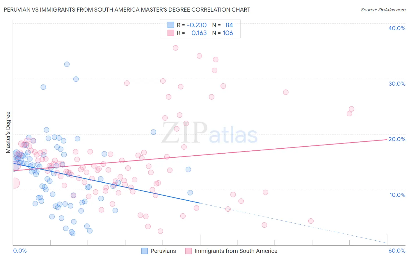 Peruvian vs Immigrants from South America Master's Degree