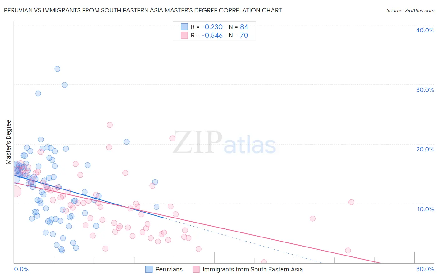 Peruvian vs Immigrants from South Eastern Asia Master's Degree
