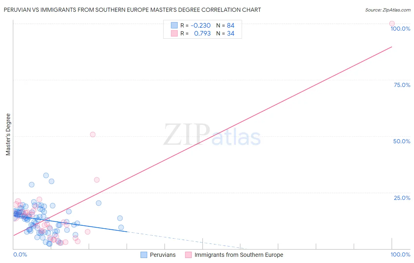 Peruvian vs Immigrants from Southern Europe Master's Degree