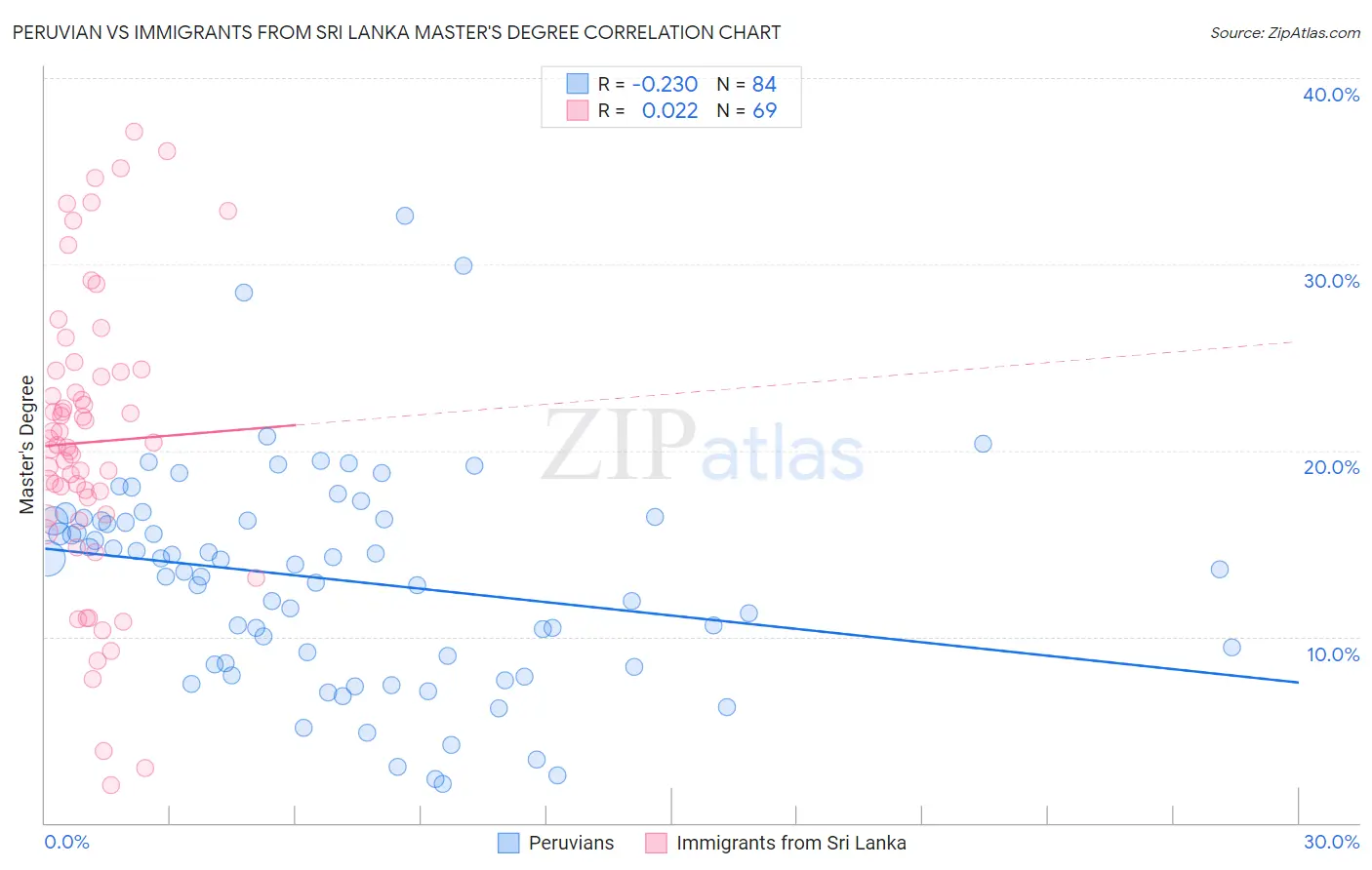 Peruvian vs Immigrants from Sri Lanka Master's Degree