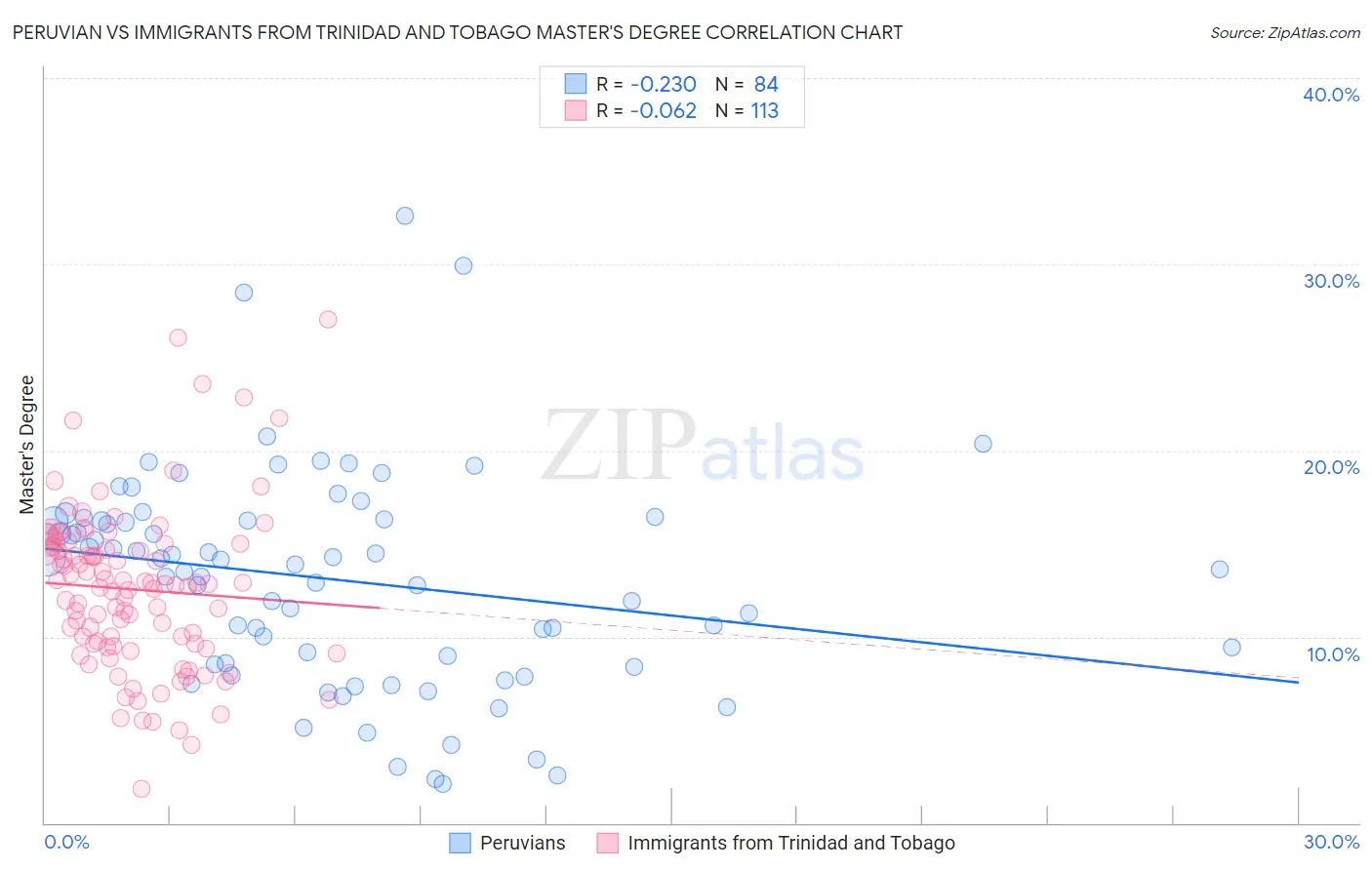 Peruvian vs Immigrants from Trinidad and Tobago Master's Degree