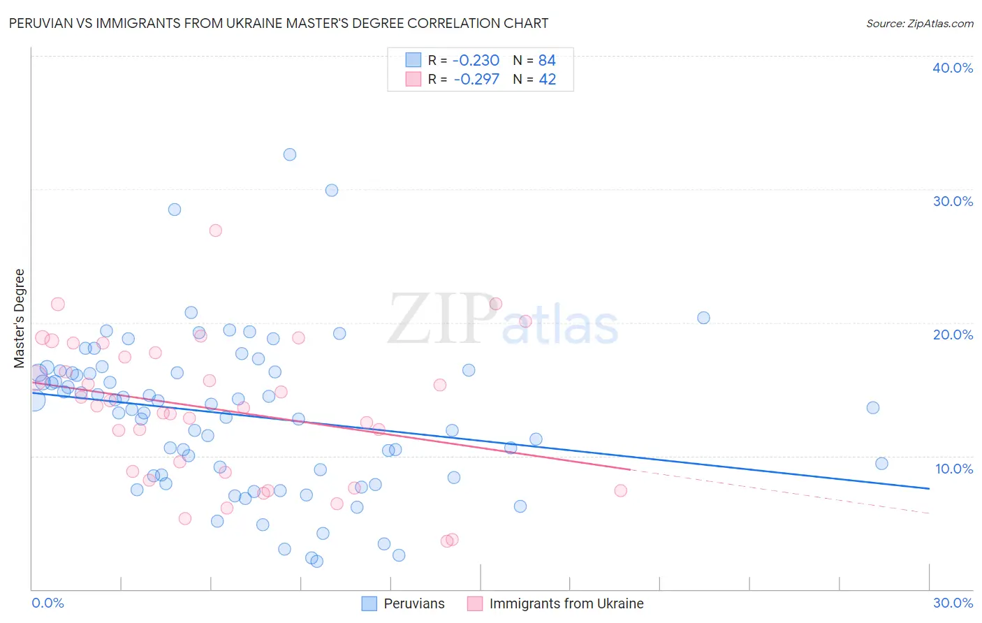 Peruvian vs Immigrants from Ukraine Master's Degree