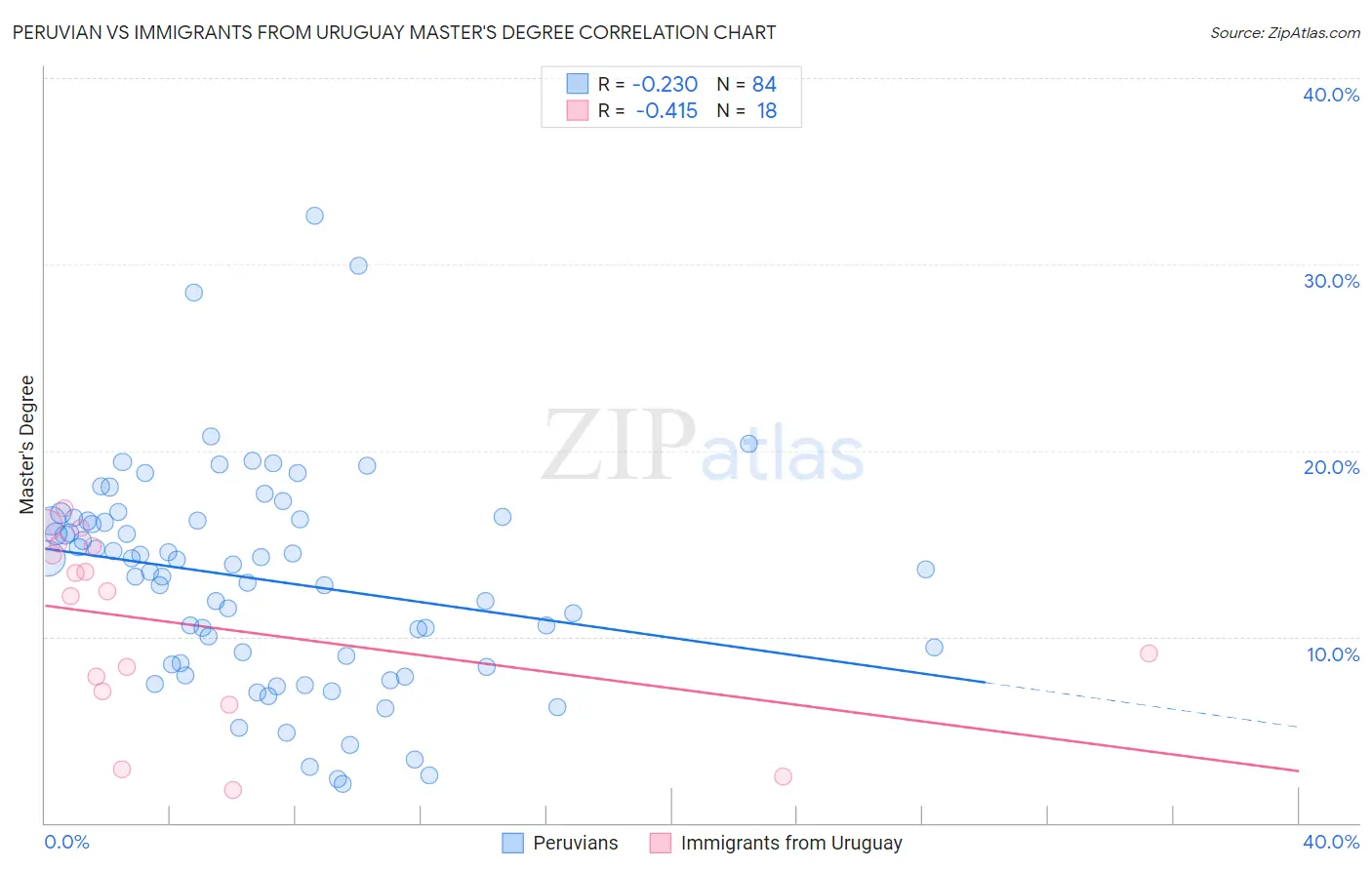 Peruvian vs Immigrants from Uruguay Master's Degree