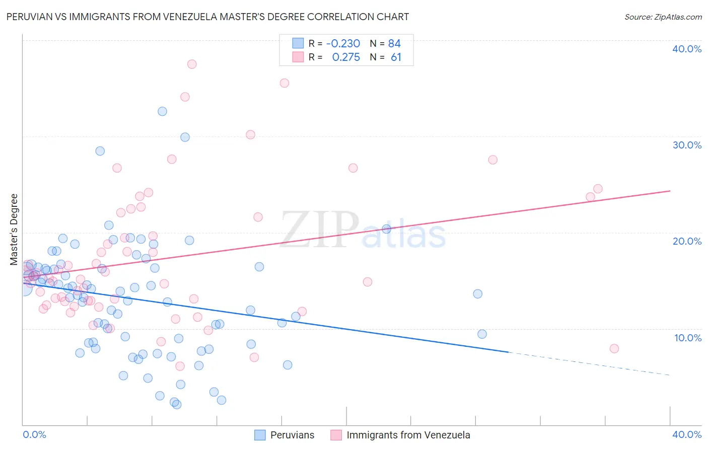 Peruvian vs Immigrants from Venezuela Master's Degree