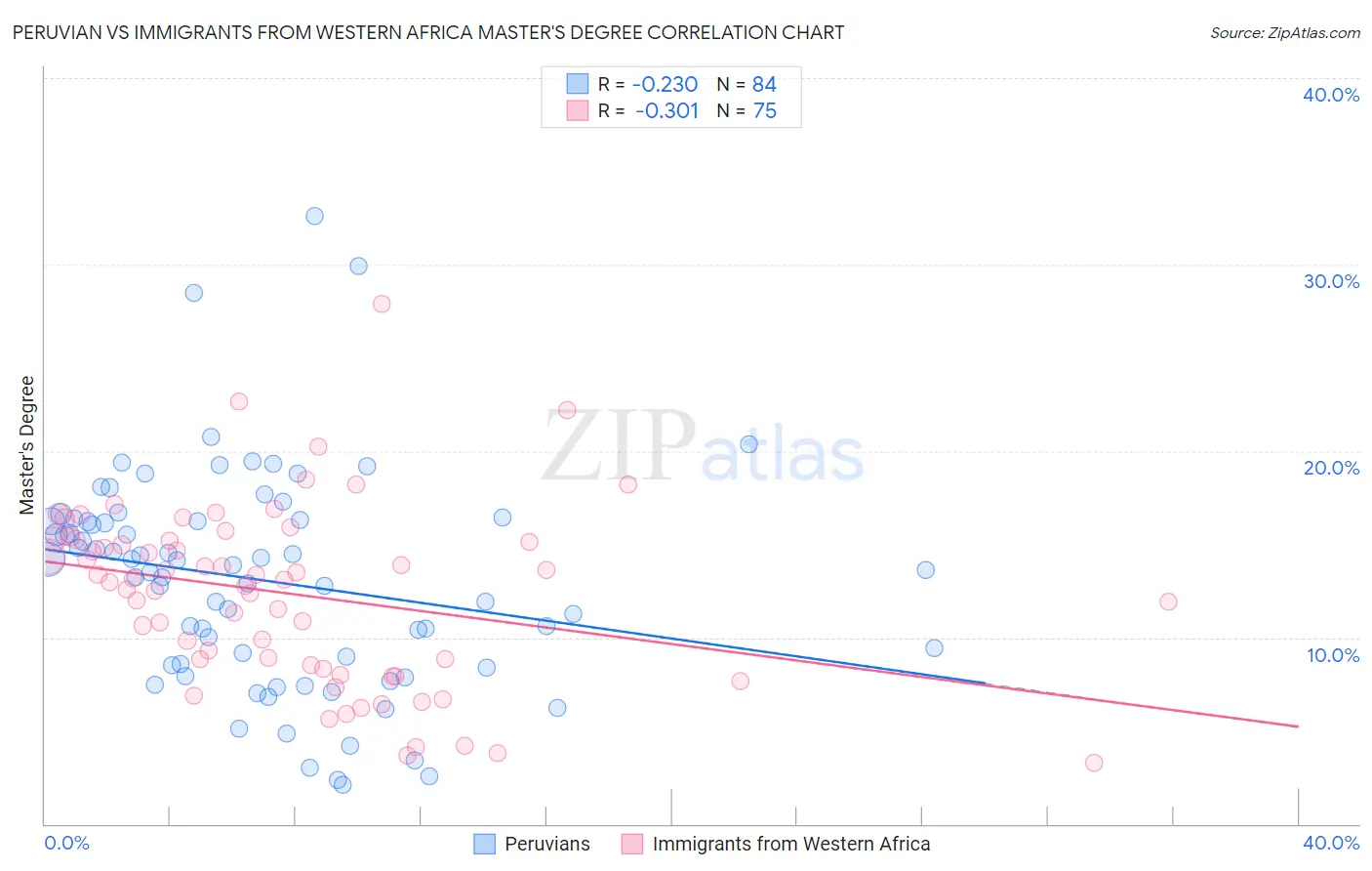 Peruvian vs Immigrants from Western Africa Master's Degree