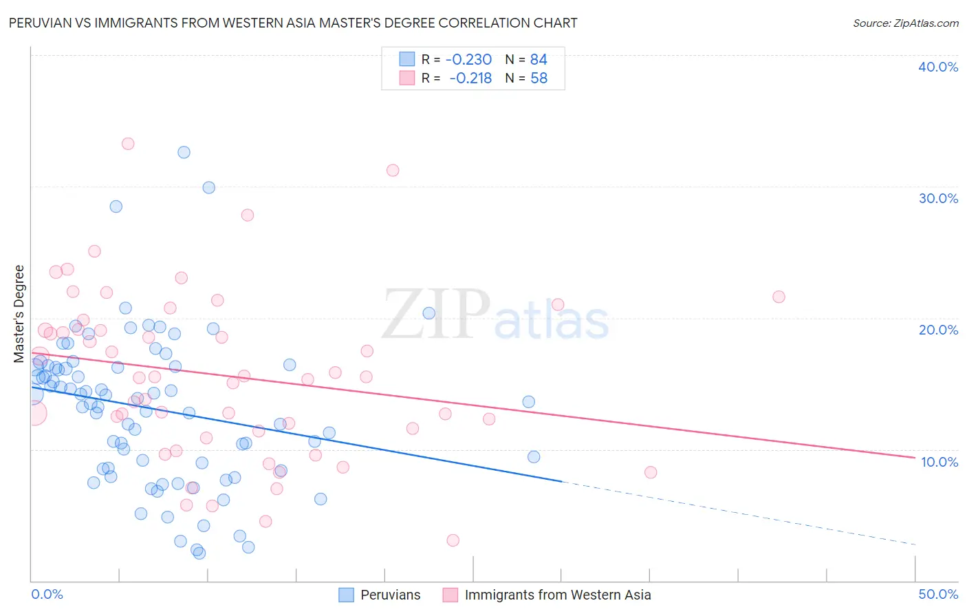 Peruvian vs Immigrants from Western Asia Master's Degree