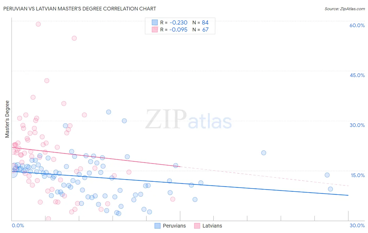Peruvian vs Latvian Master's Degree