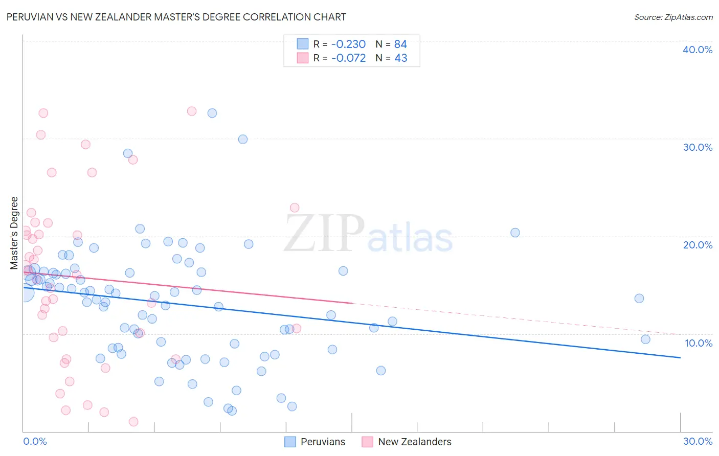 Peruvian vs New Zealander Master's Degree