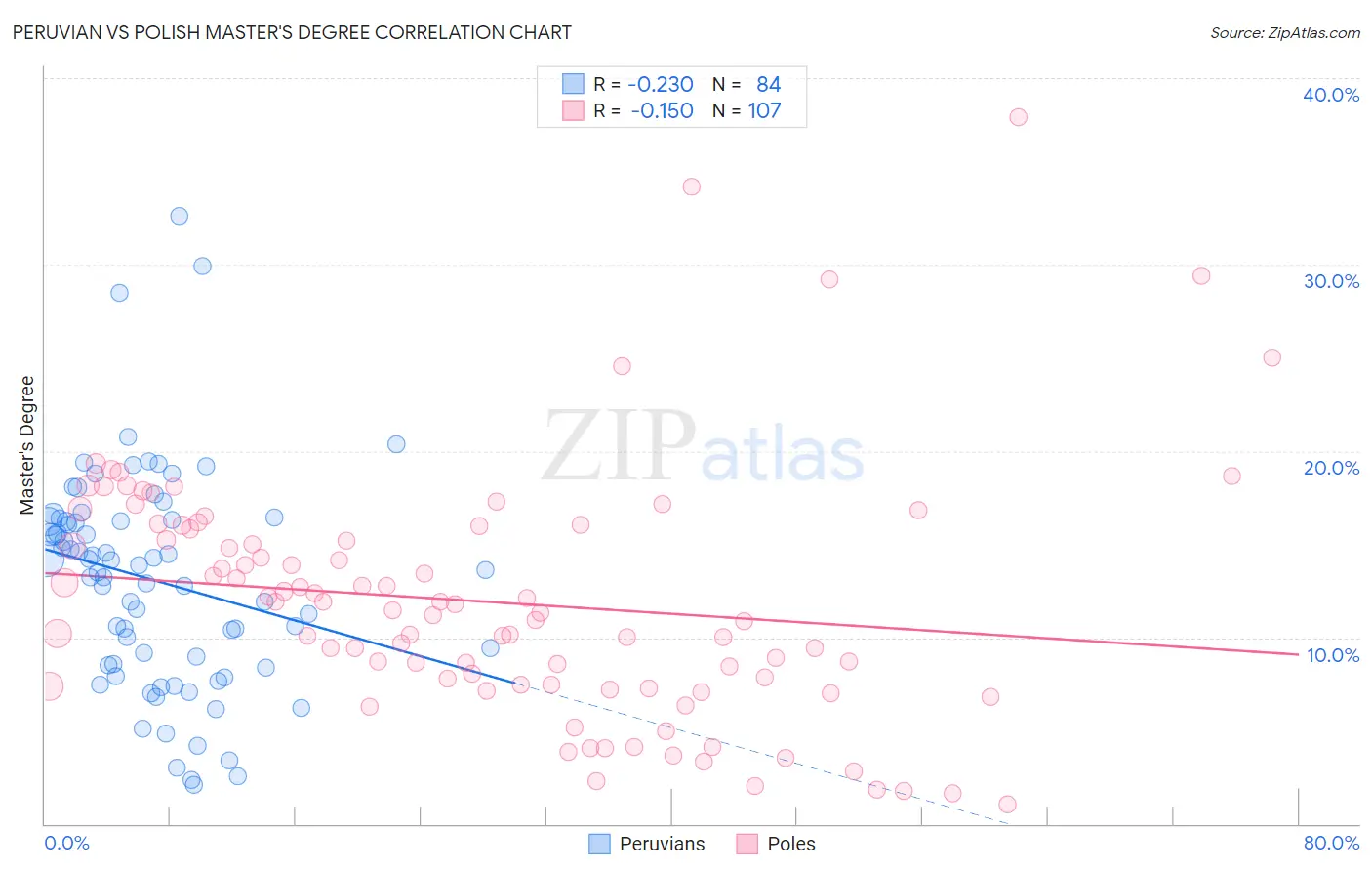 Peruvian vs Polish Master's Degree
