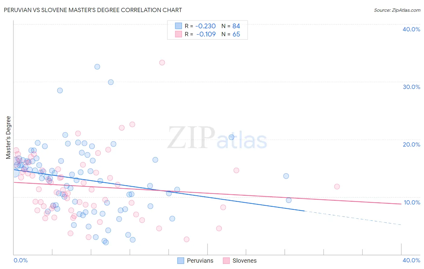 Peruvian vs Slovene Master's Degree
