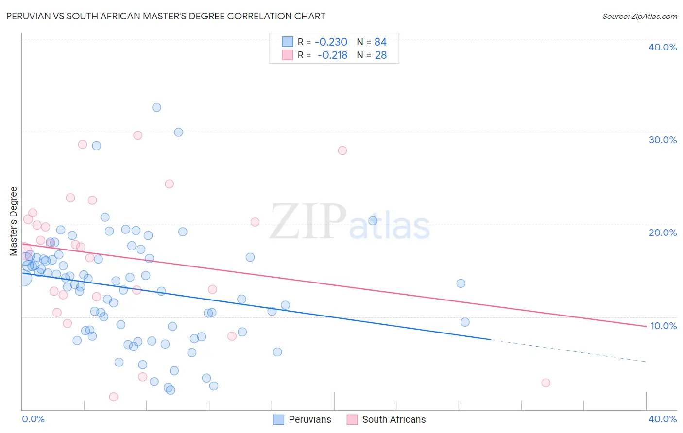 Peruvian vs South African Master's Degree